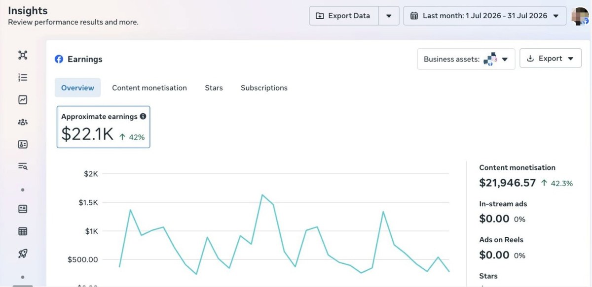 Facebook Insights earnings dashboard for July 2026 showing 22.1 thousand dollars in approximate earnings, up 42 percent, with content monetisation at 21,946.57 dollars and in-stream and Reels ads at zero